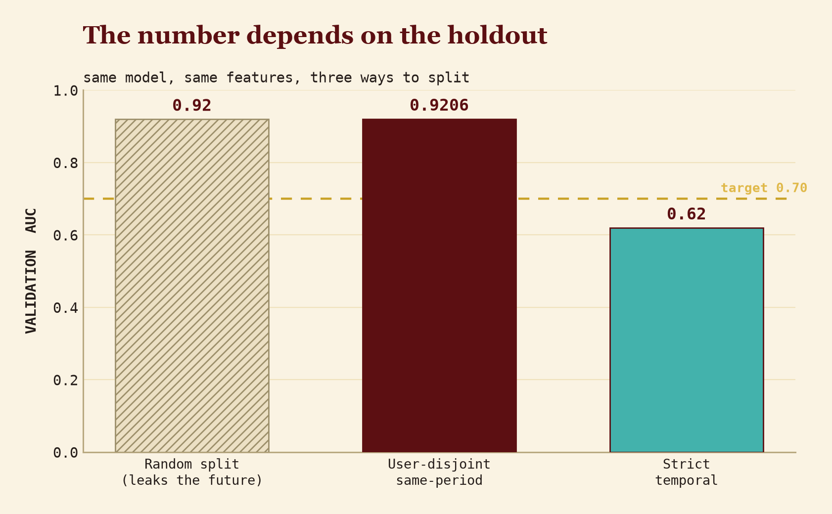 Validation AUC for the same ranker under three holdout designs. A leaky random split and a user-disjoint same-period split both score about 0.92, while a strict temporal split scores about 0.62.