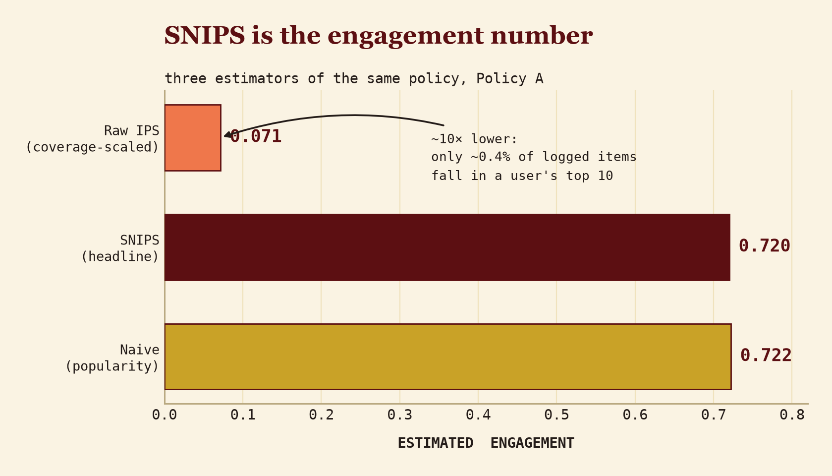 Three estimators of Policy A's engagement. Raw IPS reads 0.071, SNIPS reads 0.720, and the naive estimator reads 0.722. Raw IPS is about ten times lower purely from coverage scaling.