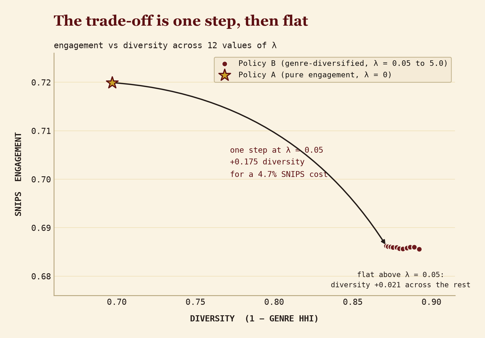 Pareto frontier: SNIPS engagement against diversity across twelve values of λ. Policy A is alone at the top left. The eleven Policy B points collapse into a tight cluster after the single step at λ=0.05.