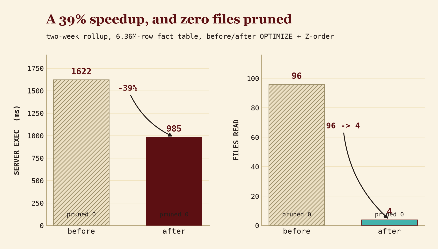 Benchmark of the two-week rollup on the 6.36M-row fact table, before and after OPTIMIZE with Z-ordering. Server execution falls from 1622ms to 985ms, and files read fall from 96 to 4, while files pruned stays at 0 in both arms.