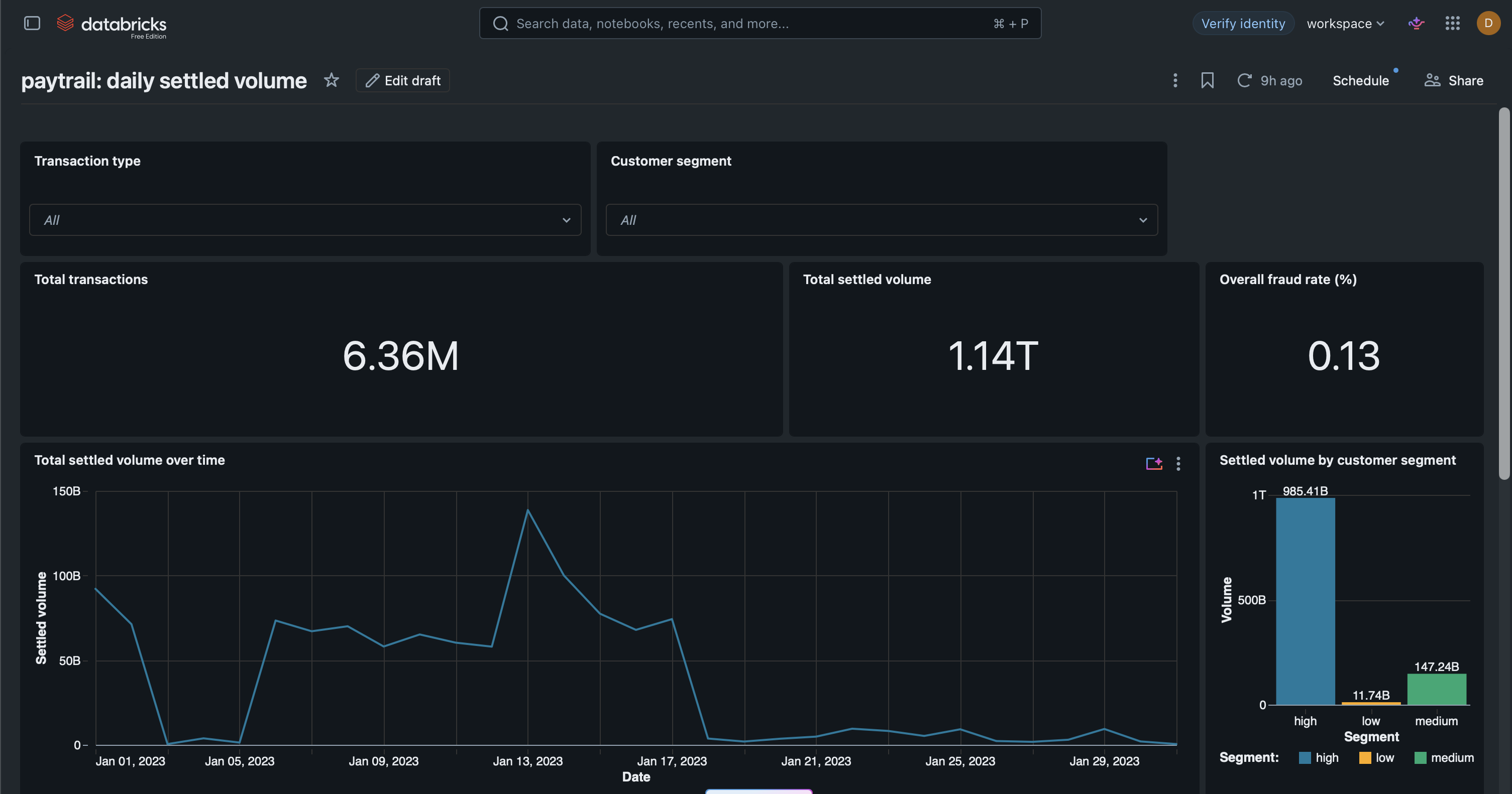 The gold mart in a Databricks AI/BI dashboard: daily settled volume across a synthetic 31-day calendar, split by transaction type and customer segment, on the full 6.36M-row run. Settled volume here is the sum of every transaction amount, since PaySim carries no settlement state, and the dates are a synthetic calendar anchored to 2023-01-01.