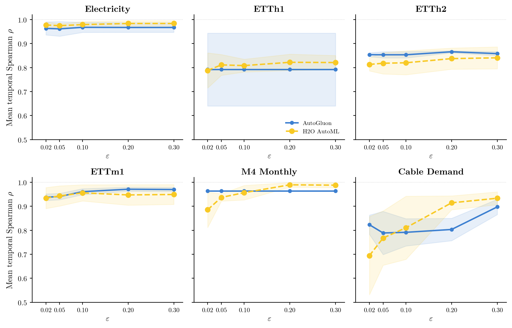 Mean temporal Spearman ρ (±1σ) against ε, one panel per benchmark, AutoGluon against H2O AutoML. Every profile is flat or gently rising as the tolerance widens, including through the threshold where a second model family enters the H2O sets.