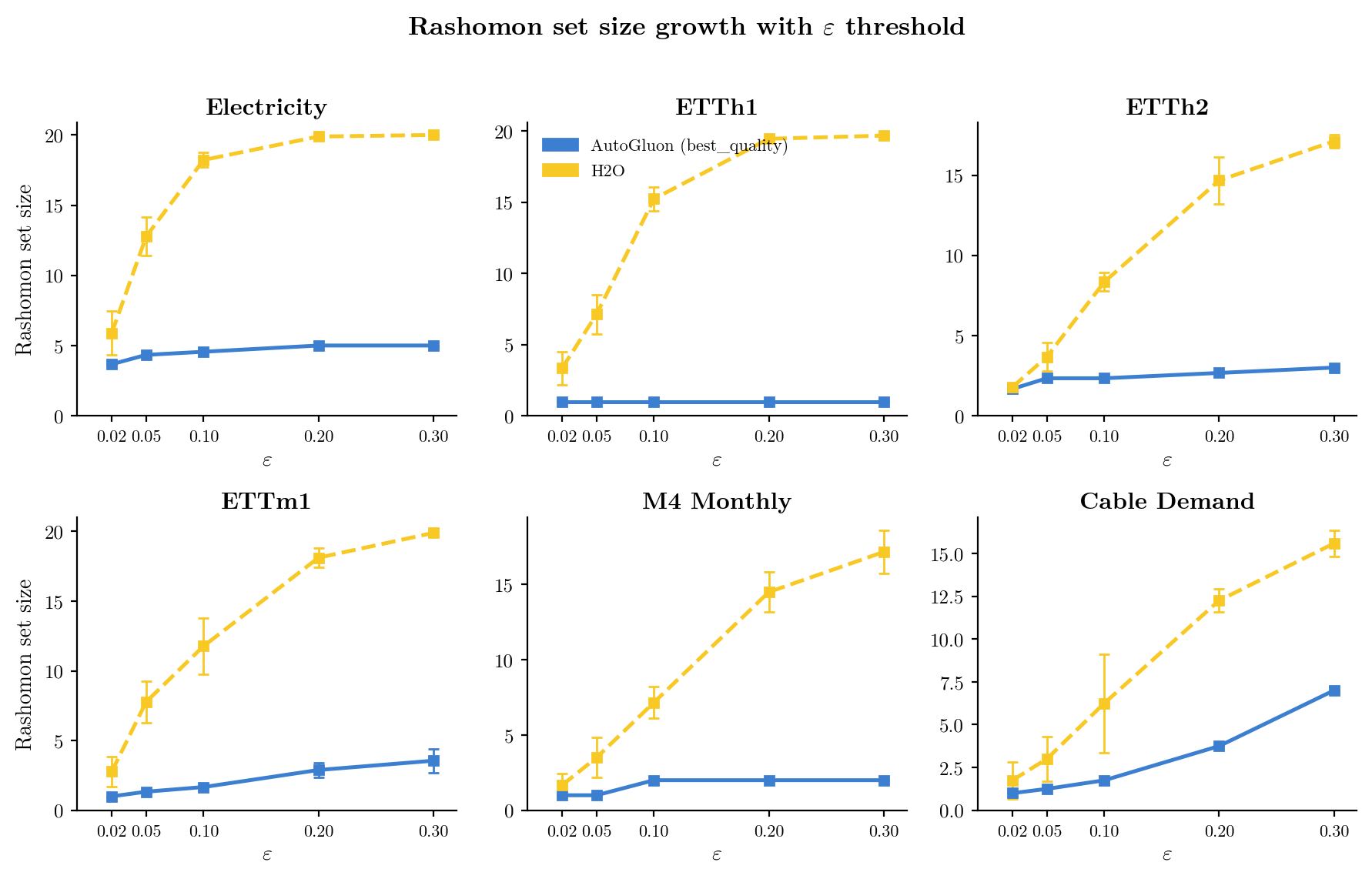 Mean Rashomon set size against ε, one panel per benchmark, AutoGluon against H2O AutoML. AutoGluon's sets stay small throughout. H2O's sets grow toward its 20-model training budget.