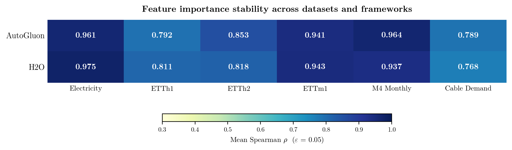 Mean temporal Spearman ρ at ε = 0.05 across six forecasting benchmarks and two AutoML frameworks. Every cell is dark: no benchmark and framework pair falls under 0.77.
